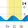 Colburn Creek tide chart for Monday, October 14, 2024