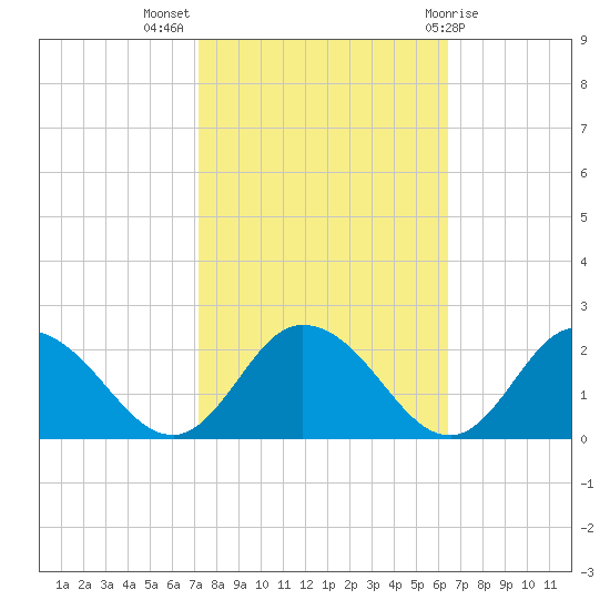 Colburn Creek tide chart for Tuesday, October 15, 2024