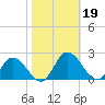 Colburn Creek tide chart for Saturday, October 19, 2024