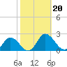 Colburn Creek tide chart for Sunday, October 20, 2024