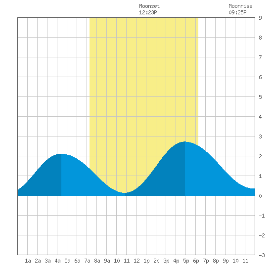 Colburn Creek tide chart for Monday, October 21, 2024