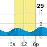 Colburn Creek tide chart for Friday, October 25, 2024