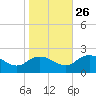 Colburn Creek tide chart for Saturday, October 26, 2024