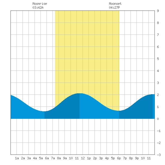 Colburn Creek tide chart for Monday, October 28, 2024