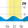 Colburn Creek tide chart for Monday, October 28, 2024