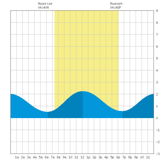 Colburn Creek tide chart for Tuesday, October 29, 2024