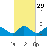 Colburn Creek tide chart for Tuesday, October 29, 2024