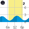 Colburn Creek tide chart for Wednesday, October 2, 2024