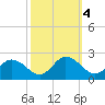 Colburn Creek tide chart for Friday, October 4, 2024