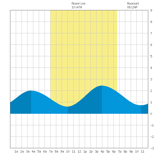 Colburn Creek tide chart for Sunday, October 6, 2024