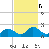 Colburn Creek tide chart for Sunday, October 6, 2024