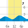 Colburn Creek tide chart for Monday, October 7, 2024