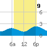 Colburn Creek tide chart for Wednesday, October 9, 2024