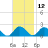 Colburn Creek tide chart for Tuesday, November 12, 2024