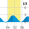 Colburn Creek tide chart for Wednesday, November 13, 2024