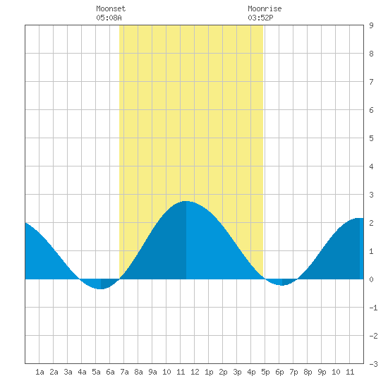 Colburn Creek tide chart for Thursday, November 14, 2024