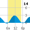 Colburn Creek tide chart for Thursday, November 14, 2024