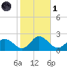Colburn Creek tide chart for Friday, November 1, 2024