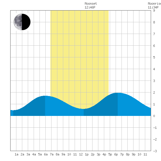 Colburn Creek tide chart for Friday, November 22, 2024