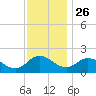 Colburn Creek tide chart for Tuesday, November 26, 2024