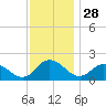Colburn Creek tide chart for Thursday, November 28, 2024