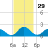 Colburn Creek tide chart for Friday, November 29, 2024