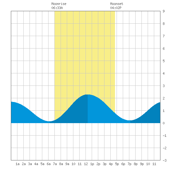 Colburn Creek tide chart for Saturday, November 30, 2024