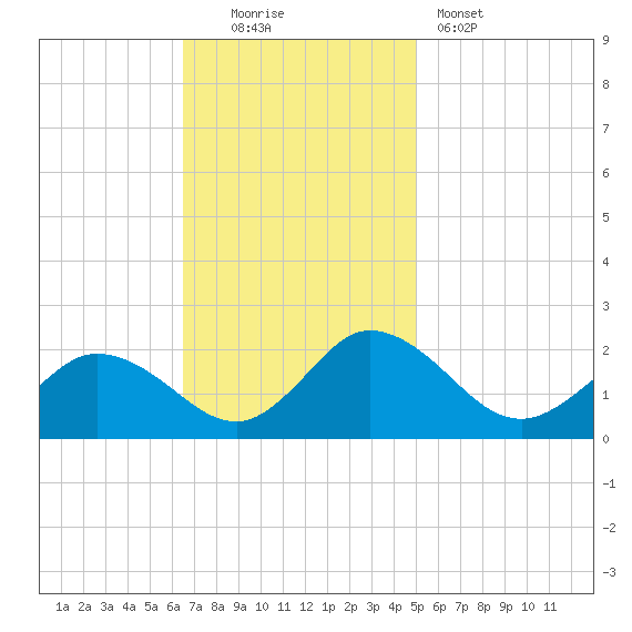 Colburn Creek tide chart for Sunday, November 3, 2024