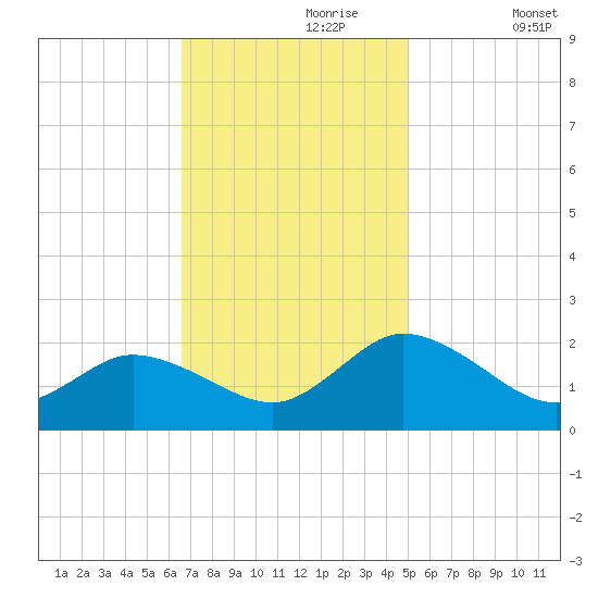 Colburn Creek tide chart for Thursday, November 7, 2024