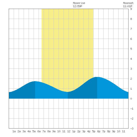 Colburn Creek tide chart for Friday, November 8, 2024