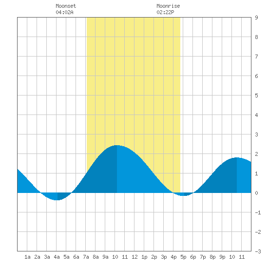 Colburn Creek tide chart for Thursday, December 12, 2024
