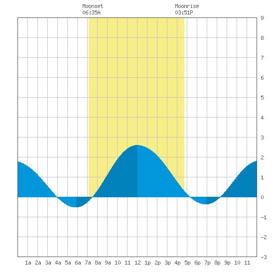 Colburn Creek tide chart for Saturday, December 14, 2024