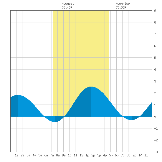 Colburn Creek tide chart for Monday, December 16, 2024
