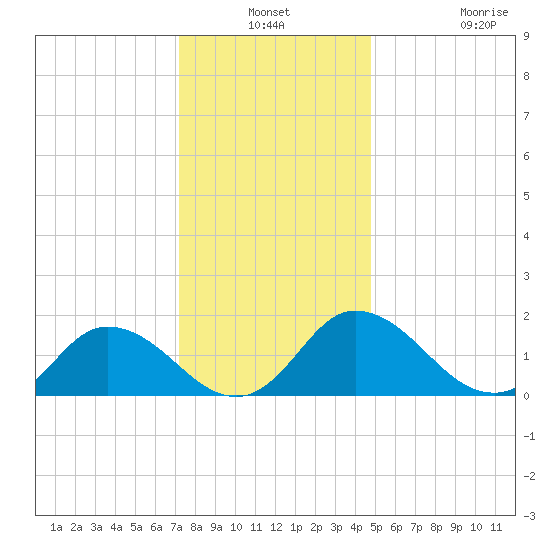 Colburn Creek tide chart for Thursday, December 19, 2024