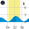 Colburn Creek tide chart for Sunday, December 1, 2024