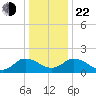 Colburn Creek tide chart for Sunday, December 22, 2024