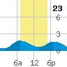 Colburn Creek tide chart for Monday, December 23, 2024