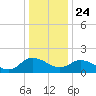 Colburn Creek tide chart for Tuesday, December 24, 2024