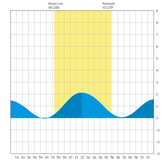 Colburn Creek tide chart for Sunday, December 29, 2024