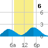 Colburn Creek tide chart for Friday, December 6, 2024