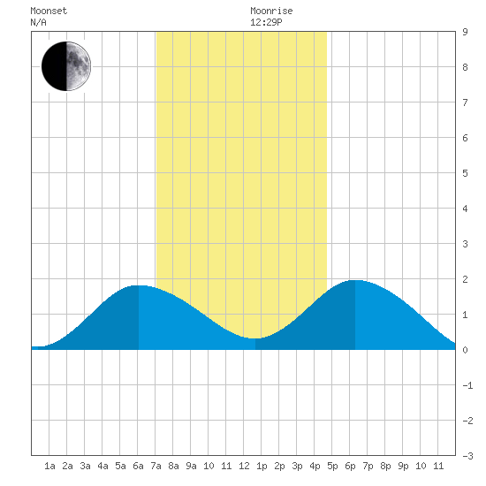 Colburn Creek tide chart for Sunday, December 8, 2024