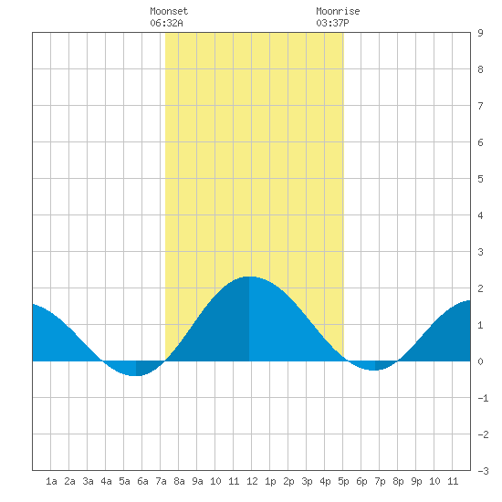 Colburn Creek tide chart for Sunday, January 12, 2025