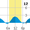 Colburn Creek tide chart for Sunday, January 12, 2025