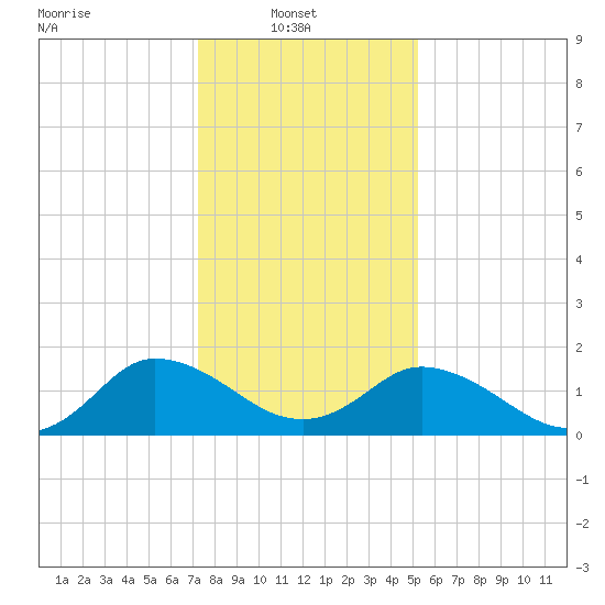 Colburn Creek tide chart for Monday, January 20, 2025