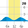 Colburn Creek tide chart for Monday, January 20, 2025