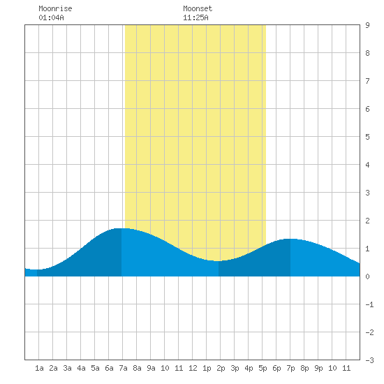 Colburn Creek tide chart for Wednesday, January 22, 2025