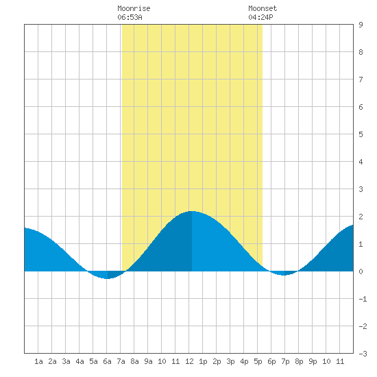 Colburn Creek tide chart for Tuesday, January 28, 2025