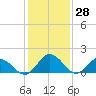Colburn Creek tide chart for Tuesday, January 28, 2025