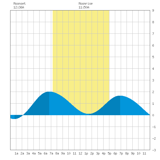 Colburn Creek tide chart for Tuesday, January 7, 2025