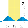 Colburn Creek tide chart for Tuesday, January 7, 2025